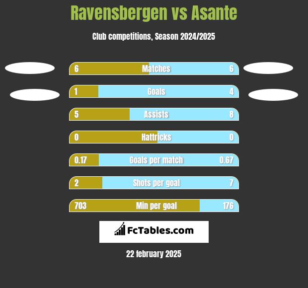 Ravensbergen vs Asante h2h player stats