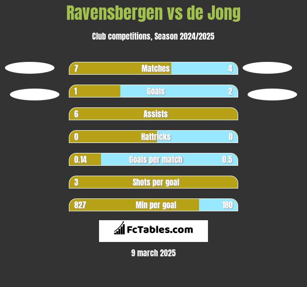 Ravensbergen vs de Jong h2h player stats