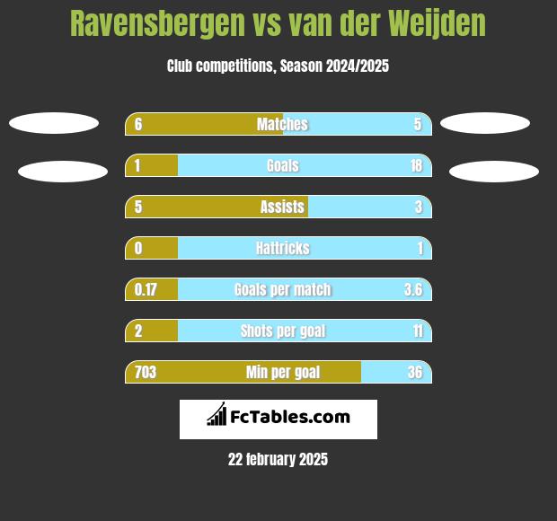 Ravensbergen vs van der Weijden h2h player stats