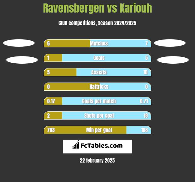 Ravensbergen vs Kariouh h2h player stats