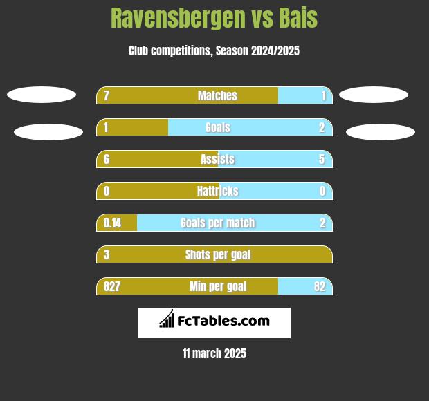 Ravensbergen vs Bais h2h player stats