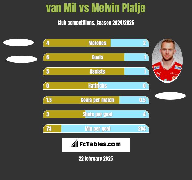 van Mil vs Melvin Platje h2h player stats