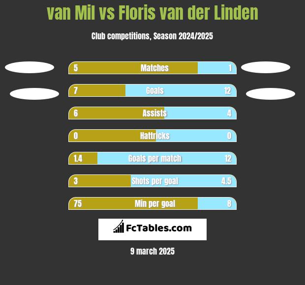 van Mil vs Floris van der Linden h2h player stats