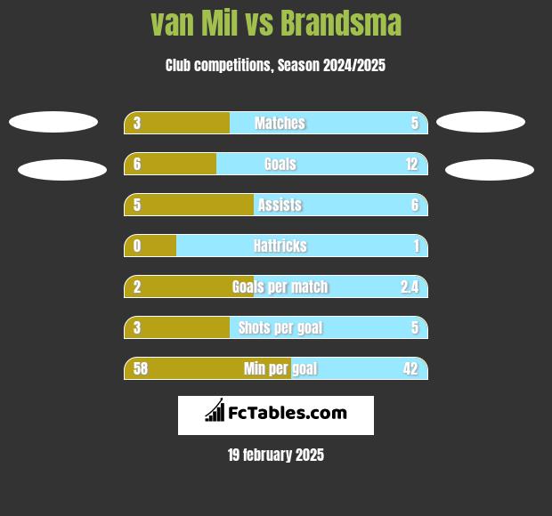 van Mil vs Brandsma h2h player stats