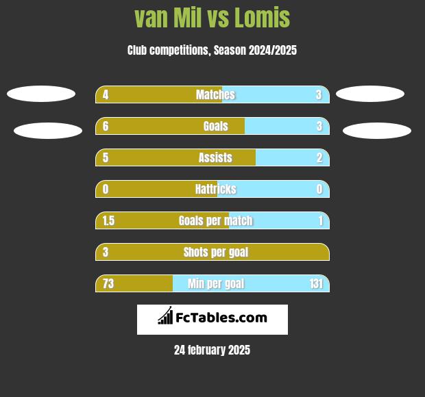 van Mil vs Lomis h2h player stats