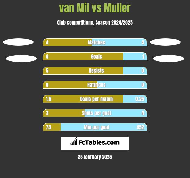 van Mil vs Muller h2h player stats