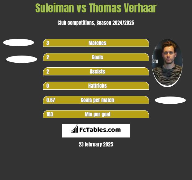 Suleiman vs Thomas Verhaar h2h player stats