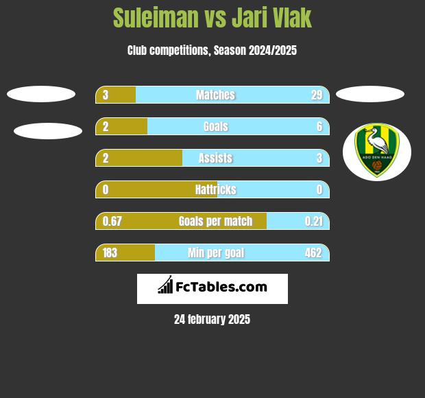 Suleiman vs Jari Vlak h2h player stats