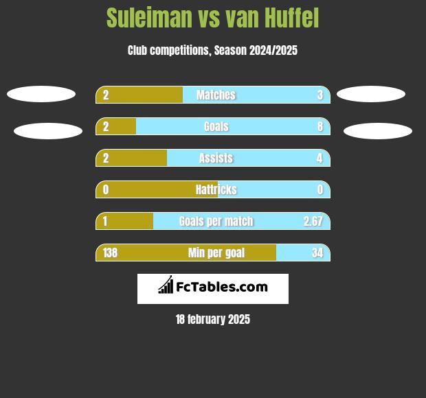 Suleiman vs van Huffel h2h player stats