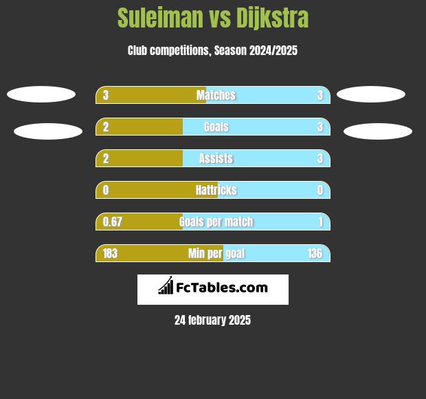 Suleiman vs Dijkstra h2h player stats