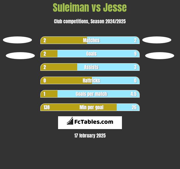 Suleiman vs Jesse h2h player stats