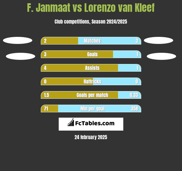 F. Janmaat vs Lorenzo van Kleef h2h player stats