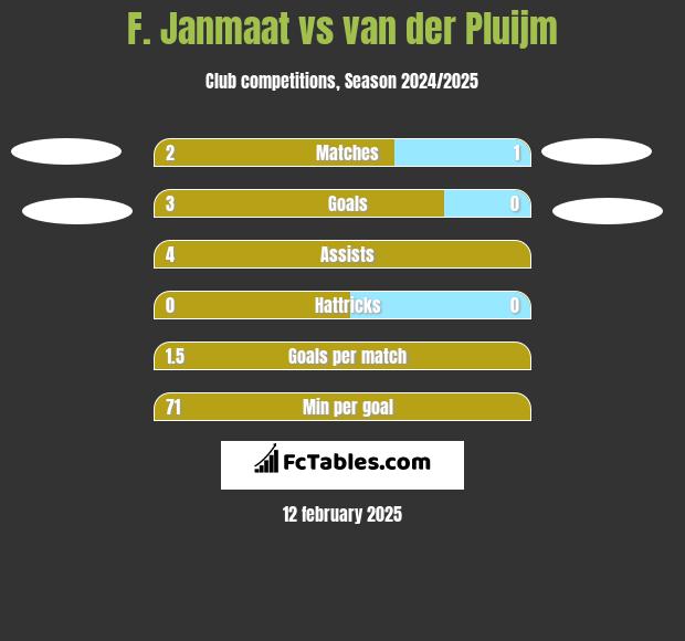 F. Janmaat vs van der Pluijm h2h player stats