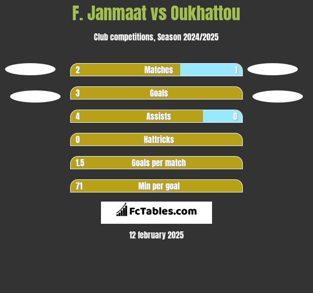 F. Janmaat vs Oukhattou h2h player stats