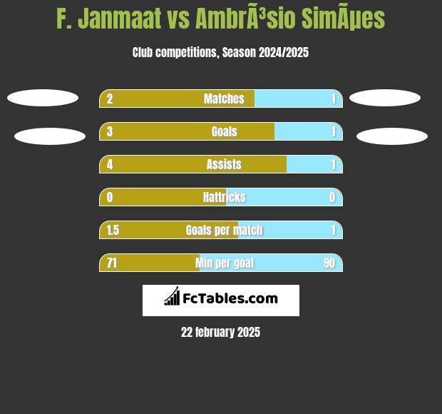 F. Janmaat vs AmbrÃ³sio SimÃµes h2h player stats