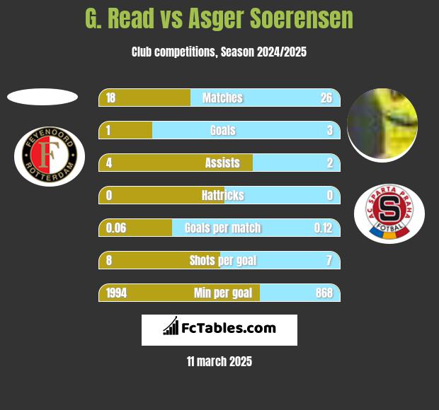 G. Read vs Asger Soerensen h2h player stats