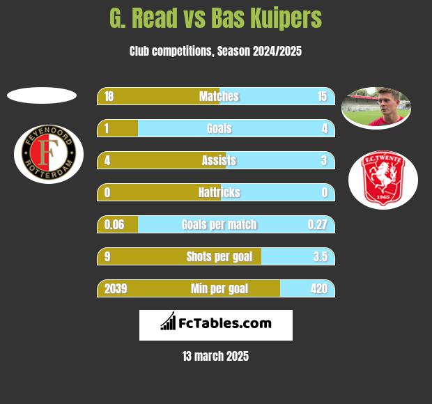 G. Read vs Bas Kuipers h2h player stats