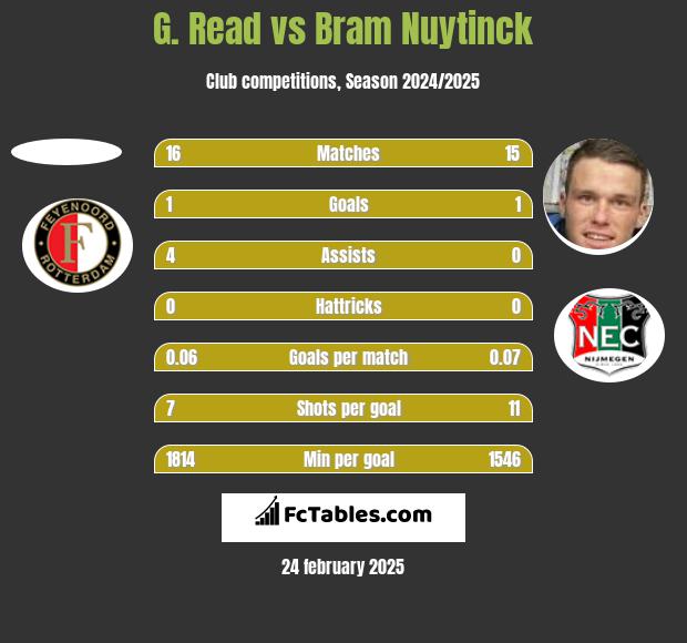 G. Read vs Bram Nuytinck h2h player stats