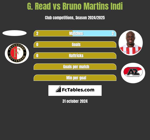 G. Read vs Bruno Martins Indi h2h player stats