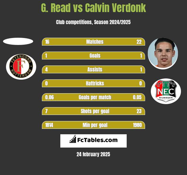 G. Read vs Calvin Verdonk h2h player stats