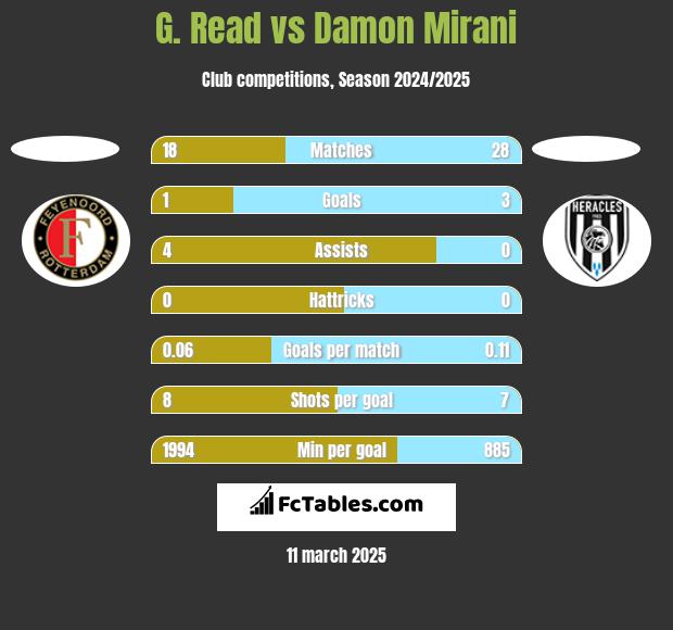 G. Read vs Damon Mirani h2h player stats