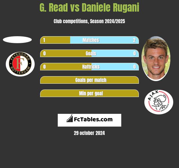 G. Read vs Daniele Rugani h2h player stats