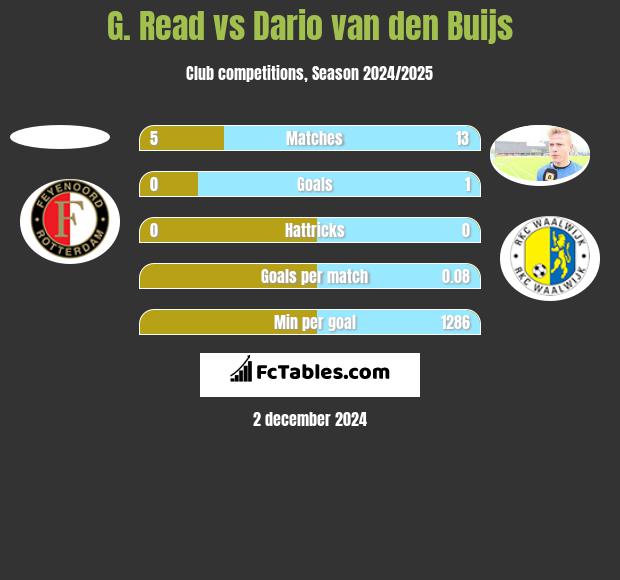 G. Read vs Dario van den Buijs h2h player stats