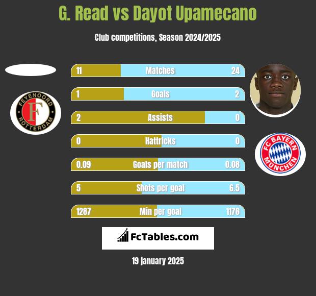 G. Read vs Dayot Upamecano h2h player stats