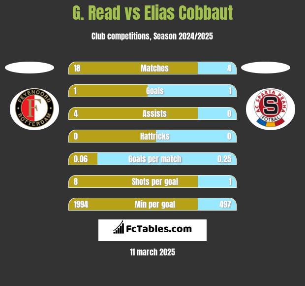 G. Read vs Elias Cobbaut h2h player stats