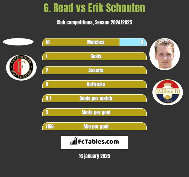 G. Read vs Erik Schouten h2h player stats