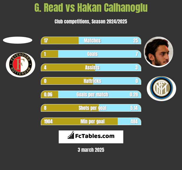 G. Read vs Hakan Calhanoglu h2h player stats