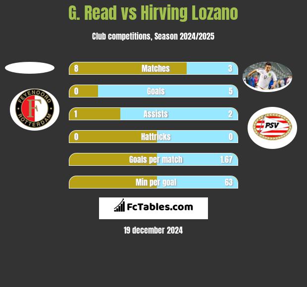 G. Read vs Hirving Lozano h2h player stats