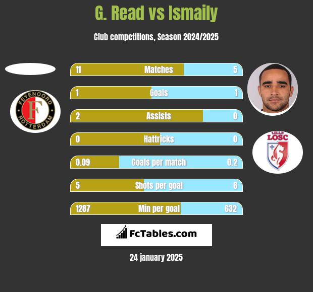 G. Read vs Ismaily h2h player stats