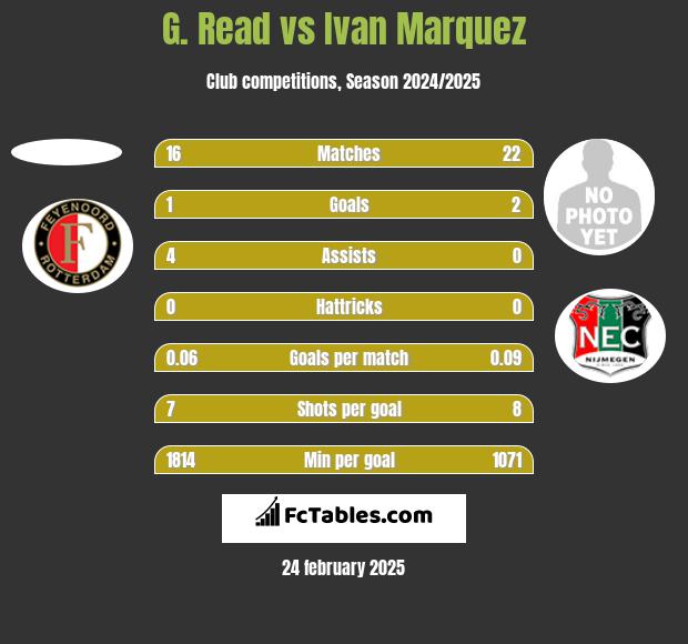 G. Read vs Ivan Marquez h2h player stats