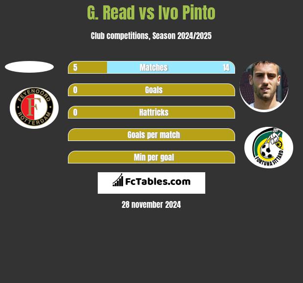 G. Read vs Ivo Pinto h2h player stats