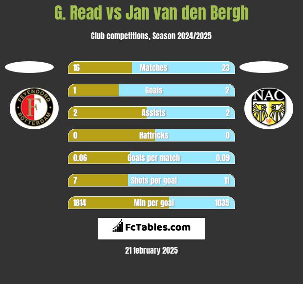 G. Read vs Jan van den Bergh h2h player stats