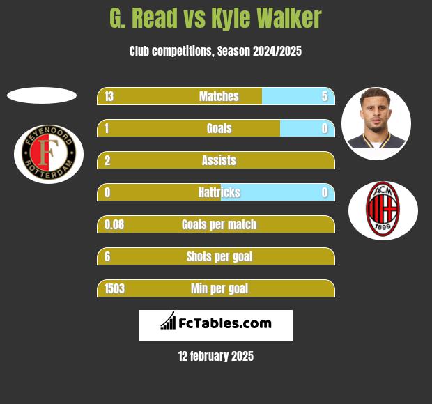 G. Read vs Kyle Walker h2h player stats