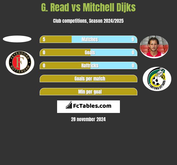 G. Read vs Mitchell Dijks h2h player stats