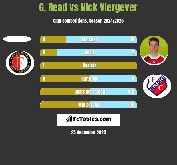 G. Read vs Nick Viergever h2h player stats