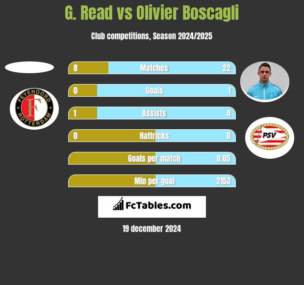 G. Read vs Olivier Boscagli h2h player stats