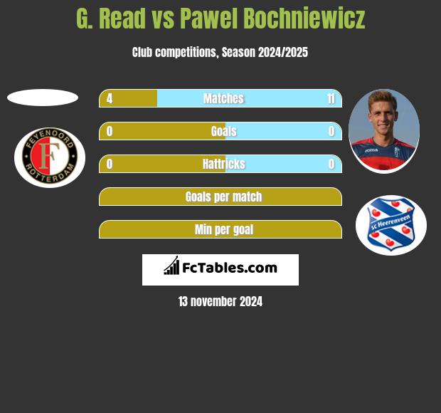 G. Read vs Paweł Bochniewicz h2h player stats