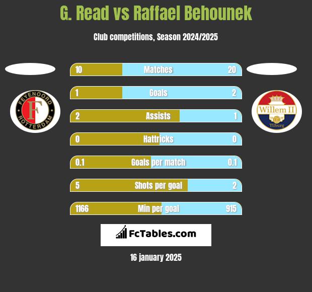 G. Read vs Raffael Behounek h2h player stats