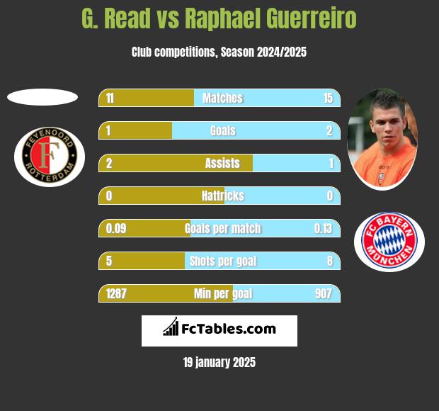 G. Read vs Raphael Guerreiro h2h player stats