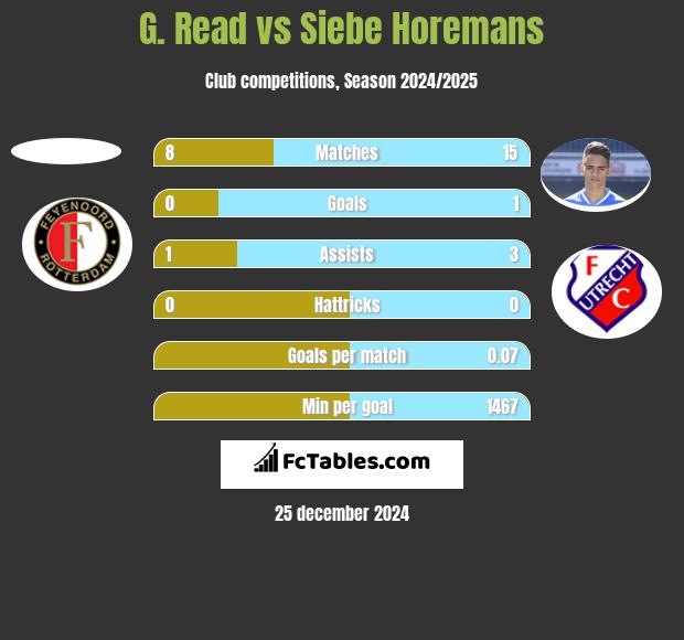 G. Read vs Siebe Horemans h2h player stats