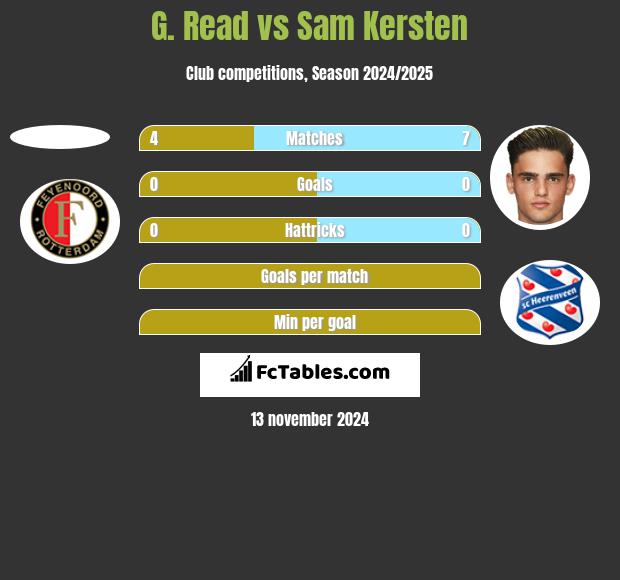 G. Read vs Sam Kersten h2h player stats