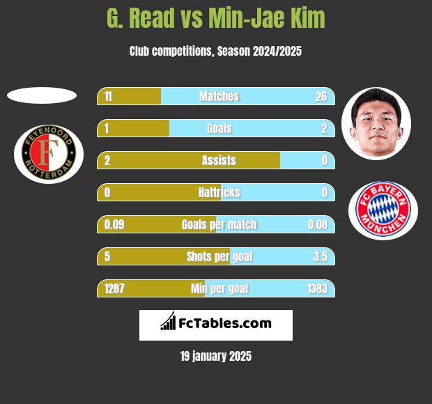 G. Read vs Min-Jae Kim h2h player stats