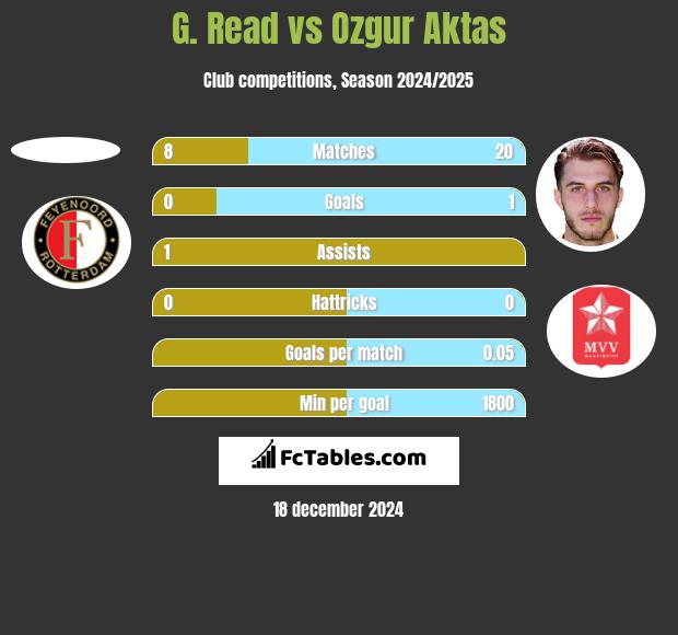 G. Read vs Ozgur Aktas h2h player stats