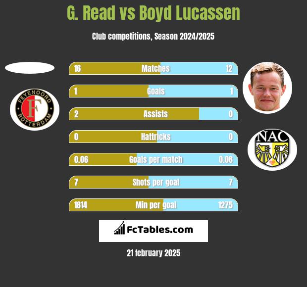 G. Read vs Boyd Lucassen h2h player stats