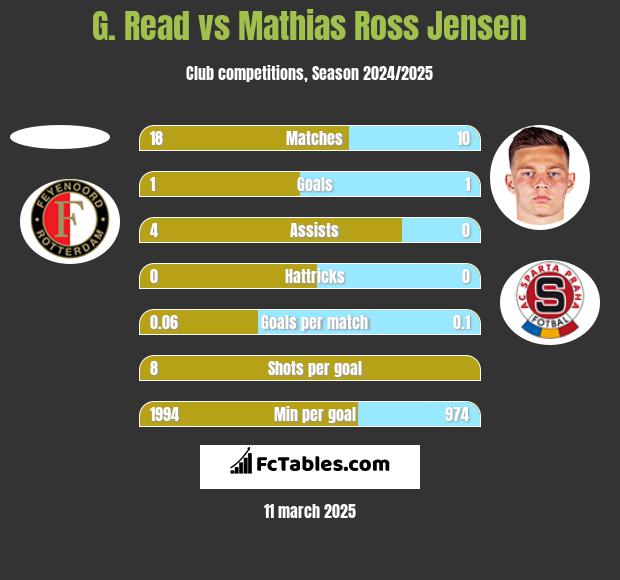 G. Read vs Mathias Ross Jensen h2h player stats