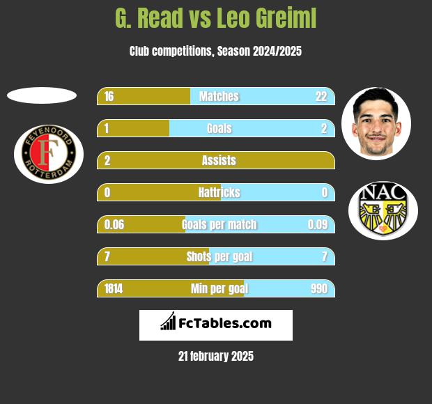 G. Read vs Leo Greiml h2h player stats